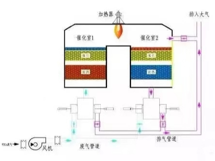 【幹貨】三廢處理篇之廢氣處理工藝